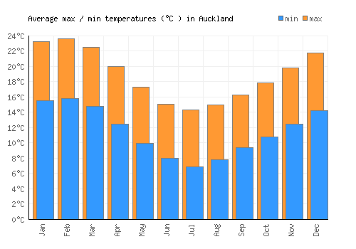 Auckland climate